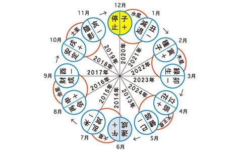 六世占星術計算|六星占術 無料で自動計算【2020年】あなたが何星人（運命星）。